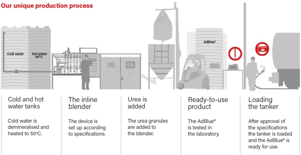 What is the function of AdBlue?